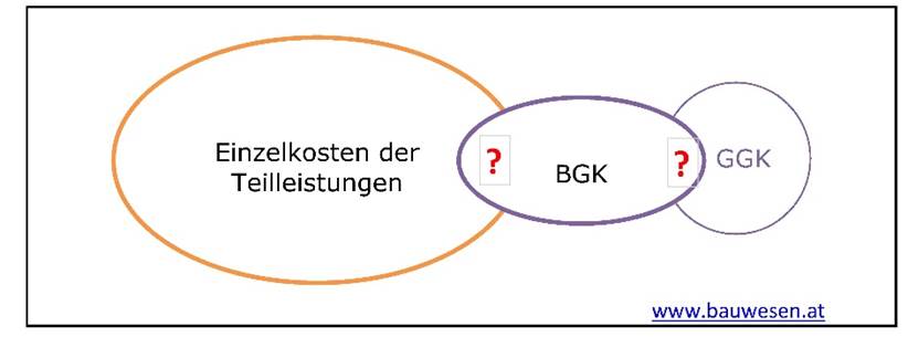 Baustellengemeinkosten zwischen Geschftsgemeinkosten und Einzelkosten
